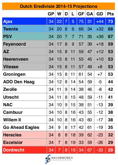 netherlands eredivisie results today